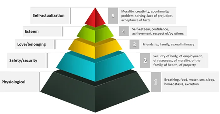 Piramide di Maslow